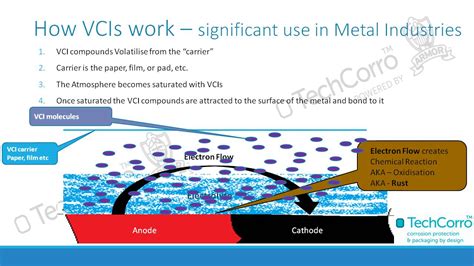 what does vci mean|Volatile Corrosion Inhibitor (VCI) FAQs .